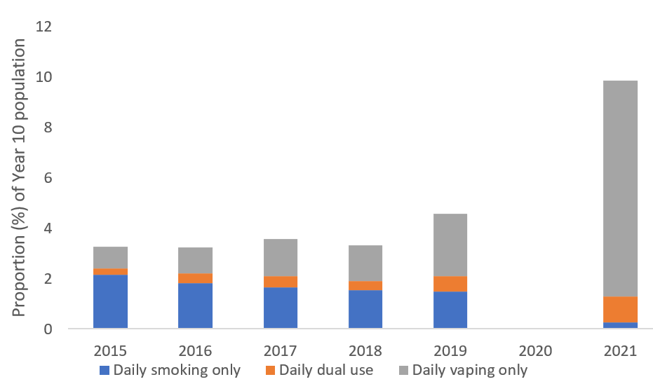 Daily nicotine use increases among youth in Aotearoa NZ The 2021